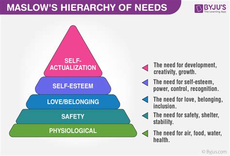 Maslow's Hierarchy Deficiency Needs