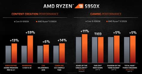 AMD shows some Ryzen 5000 series benchmark results