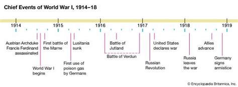 World War I - Kids | Britannica Kids | Homework Help