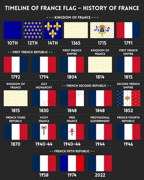 Timeline of France Flag - History of France : r/flags