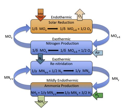 To Make Green Ammonia, US Researchers Design a Novel Solar Process ...