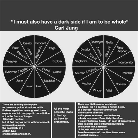 Carl Jung's Archetypes