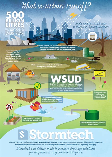 What is Urban Runoff? | Architecture And Design