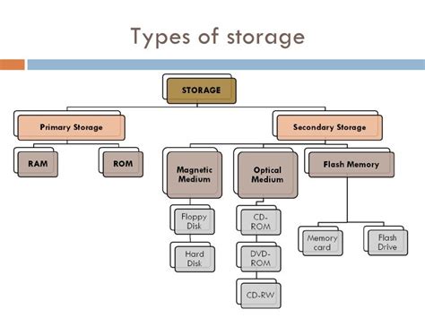 STORAGE