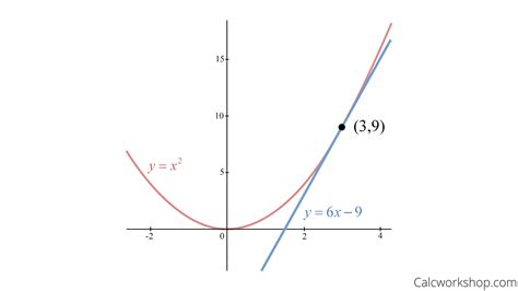 Equation Of Tangent Line (How To Find Em w/ Examples!)