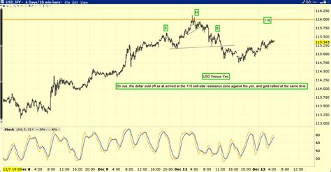 Dollar Vs Yen: Good News For Gold - Gold Survival Guide