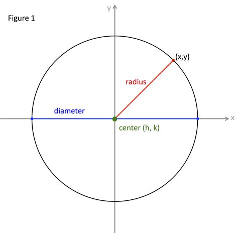 Equation Of A Circle With Radius And Center - Tessshebaylo