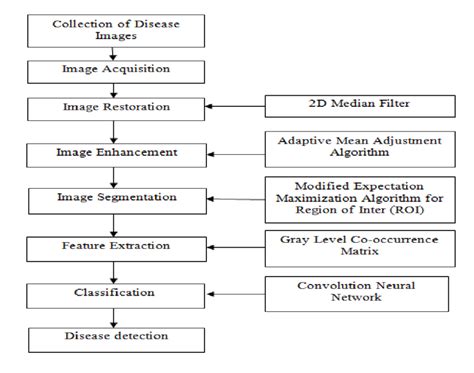 Block Diagram for Fowl pox | Download Scientific Diagram