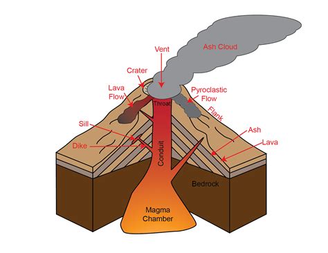 Types of Volcanoes