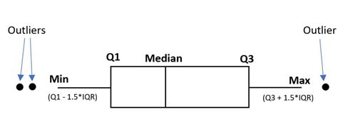 How to Read a Box Plot with Outliers (With Example)