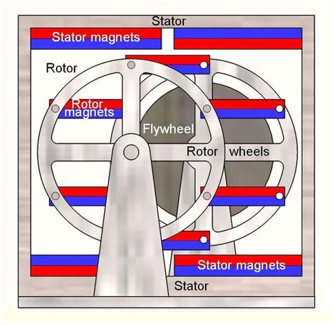 Magnet engine | Magnetic generator, Magnets, Free energy