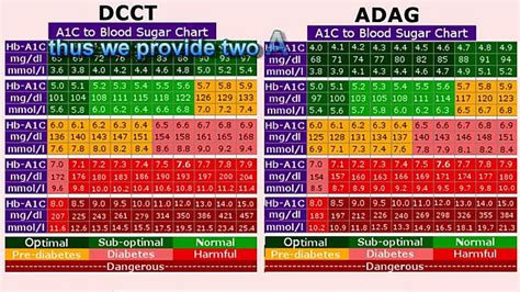 A1C Chart & Calculator - video Dailymotion