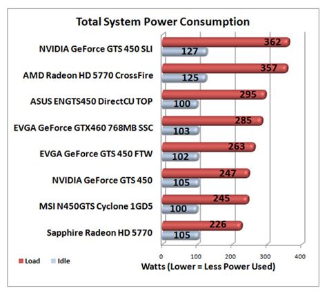 NVIDIA GeForce GTS 450 SLI versus ATI Radeon HD 5770 CrossFire - Page ...