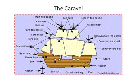 Parts Of A Caravel Ship Diagram