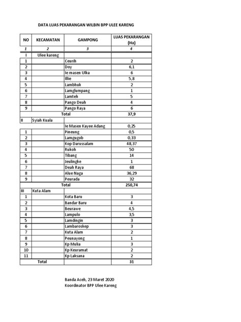 Data Luas Lahan Pekarangan | PDF