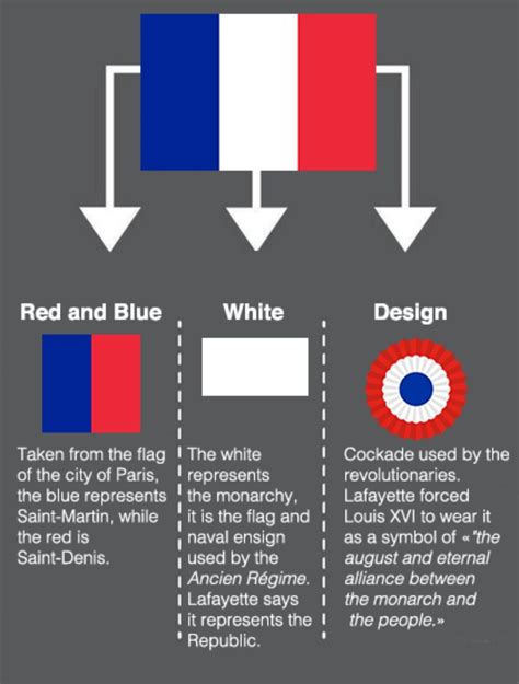 Country facts. | French flag, French symbols, Flag