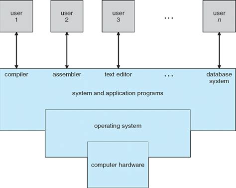 OS/Architecture Overview