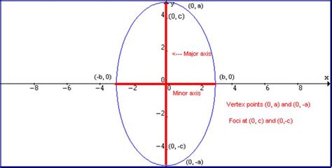 Major and Minor Axes, Vertices and Co-Vertices of an Ellipse - Expii