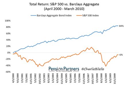 U.S. Stocks vs Bonds Total Return | Your Personal CFO - Bourbon ...