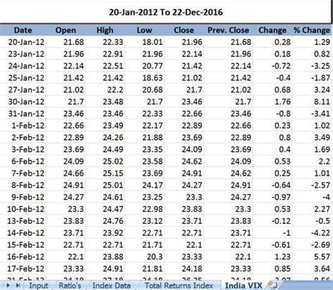 Download Nifty Historical Data: Price, Total Returns, PE, PB and Div Yield