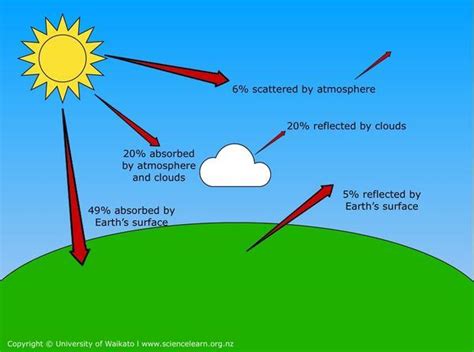 The greenhouse effect — Science Learning Hub