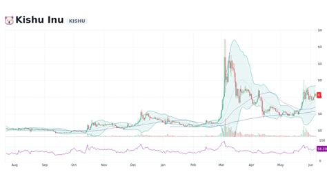 Kishu Inu [KISHU] Live Prices & Chart