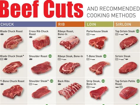 Everything You Need To Know About Beef Cuts In One Chart | Beef cuts ...