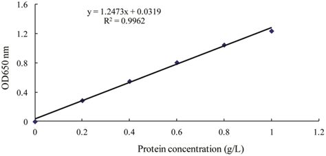 | Standard curve for determination of protein by Lowry's method (Lowry ...