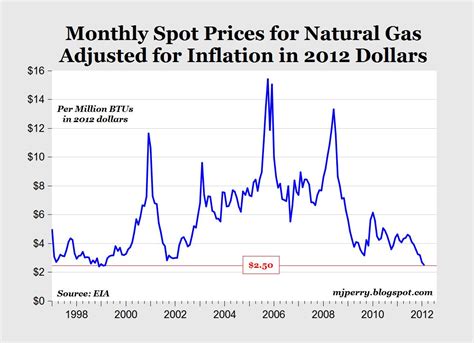 CARPE DIEM: Natural Gas Prices Are the Lowest Since 1999