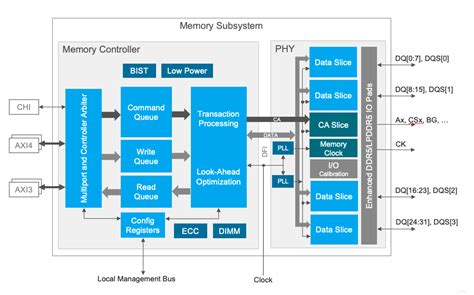 DDR/LPDDR PHY and Controller | Cadence