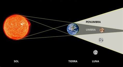 Escuela Politécnica Nacional | Eclipse Lunar Parcial