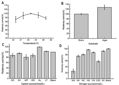 The optimization of the agarose-degrading activity in the fermentation ...