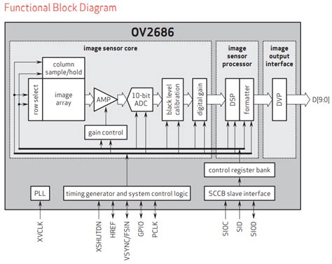 Choosing a CMOS Image Sensor for Camera Systems | Altium