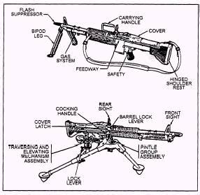 Chatacteristics of the M60 machine gun