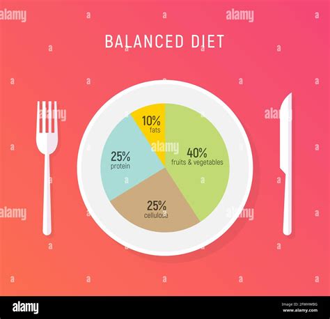 Percentage Balanced Diet Chart