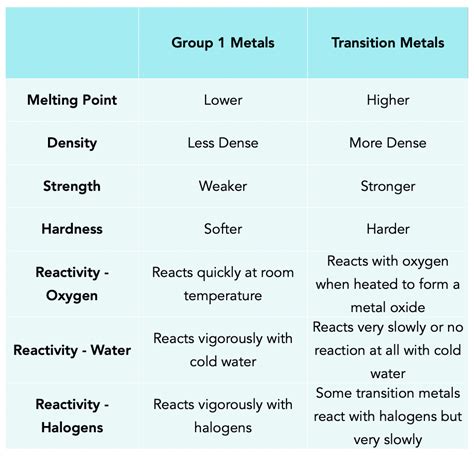 The Transition Metals (GCSE Chemistry) - Study Mind