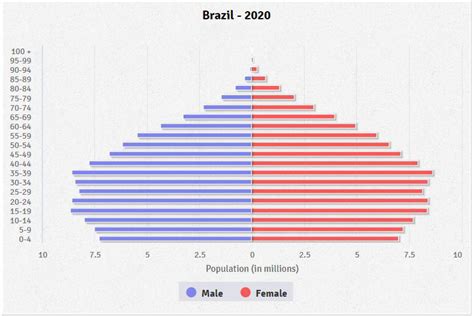 Brazil Age structure - Demographics