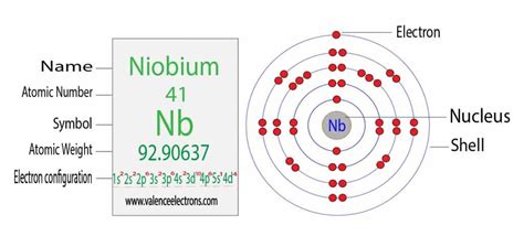 How to Write the Electron Configuration for Niobium (Nb)