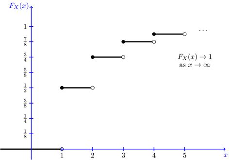 Cumulative Distribution Function