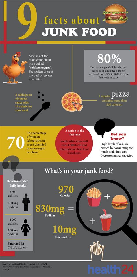 SEE: 9 disturbing facts about junk food | Health24