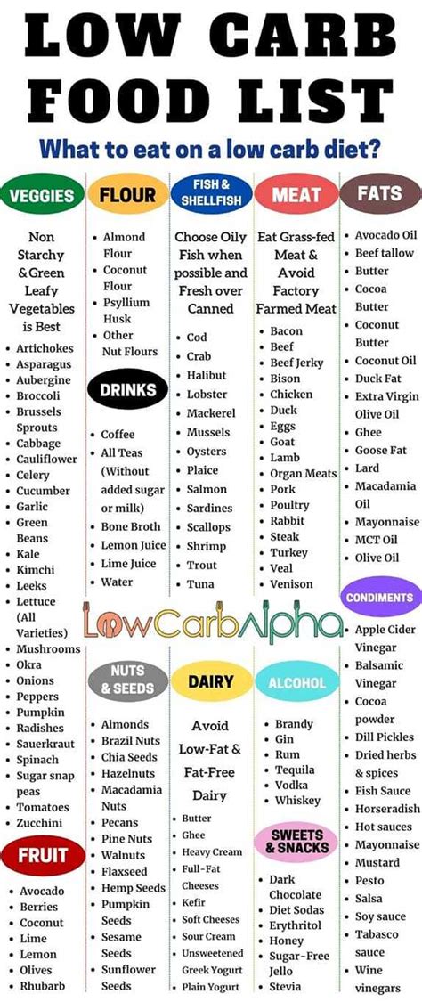 High Protein Low Carb Foods List Printable | Images and Photos finder