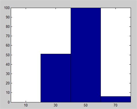 MATLAB bins setting in histogram - Stack Overflow