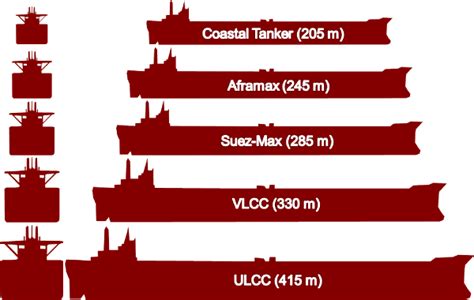 Biggest Oil Tankers Overview | Vessel Tracking