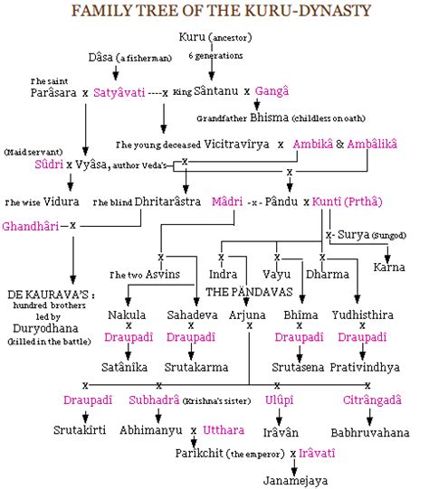 FAMILY TREE KURU DYNASTY