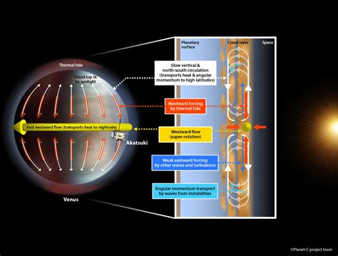 Spacecraft Reveals Venus’ Super-Rotation Maintained by Atmospheric ...