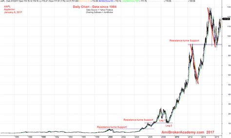 Apple News | Apple Stock Analysis | AmiBrokerAcademy.com ...