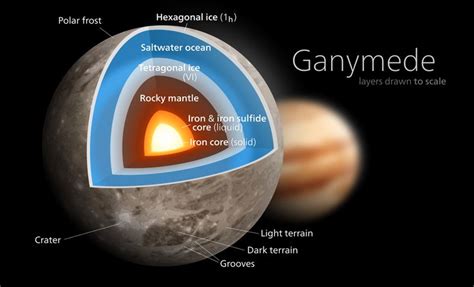 Ganymede diagram | Ganymede moon, Jupiter moons, Planets and moons