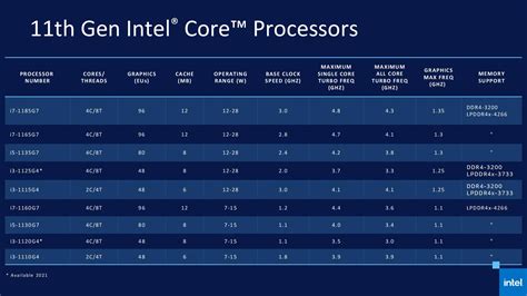 Intel announces 11th Gen "Tiger Lake" Processors - The Indian Wire