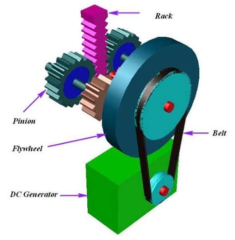 Rack and pinion mechanism (a) 3D internal mechanism of SBPG (b ...