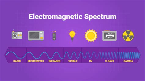 Vídeo sobre el espectro electromagnético para niños | Ciencias de 6°, 7 ...